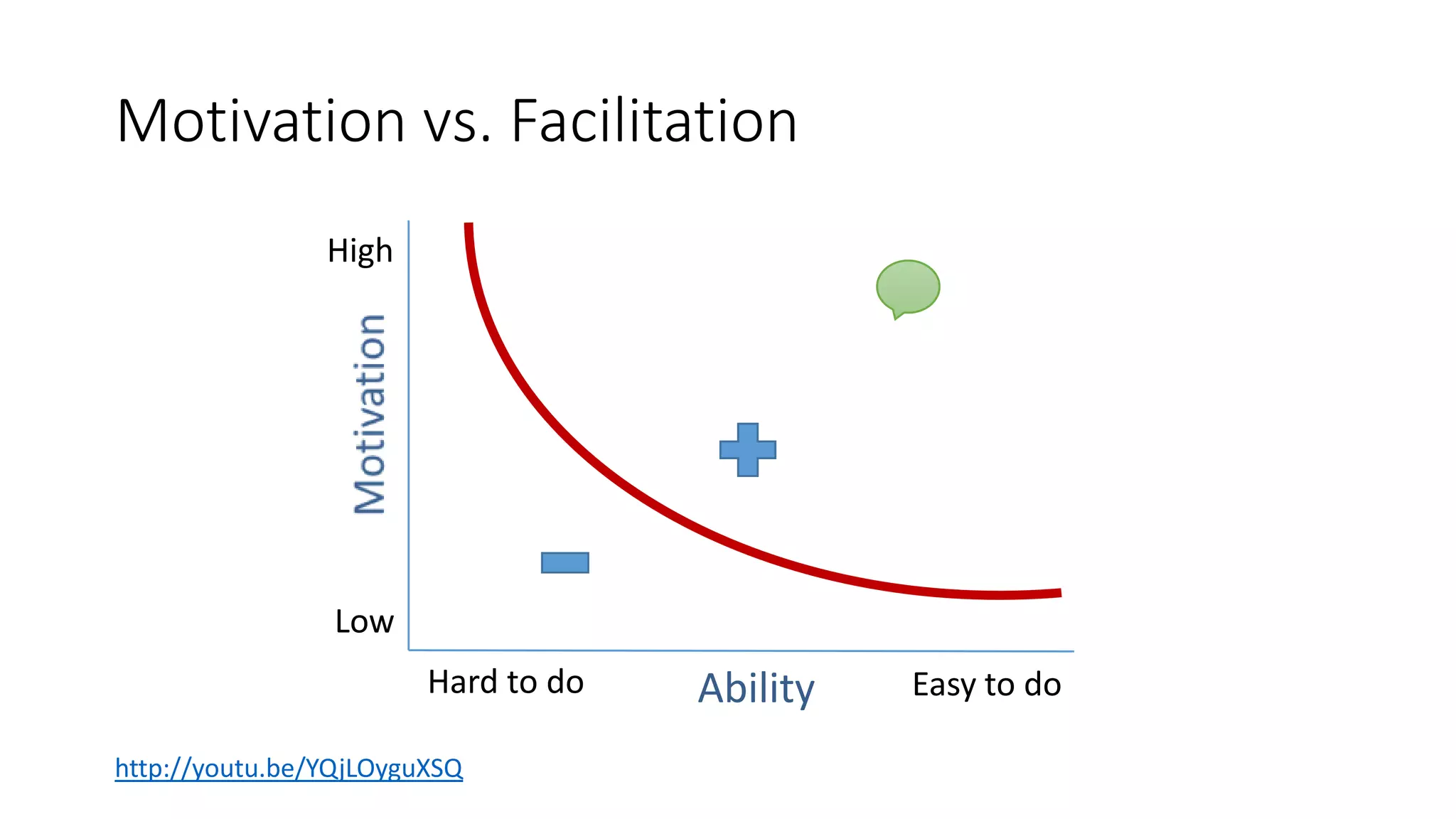 Motivation vs. Facilitation
http://youtu.be/YQjLOyguXSQ
Ability
High
Low
Hard to do Easy to do
 