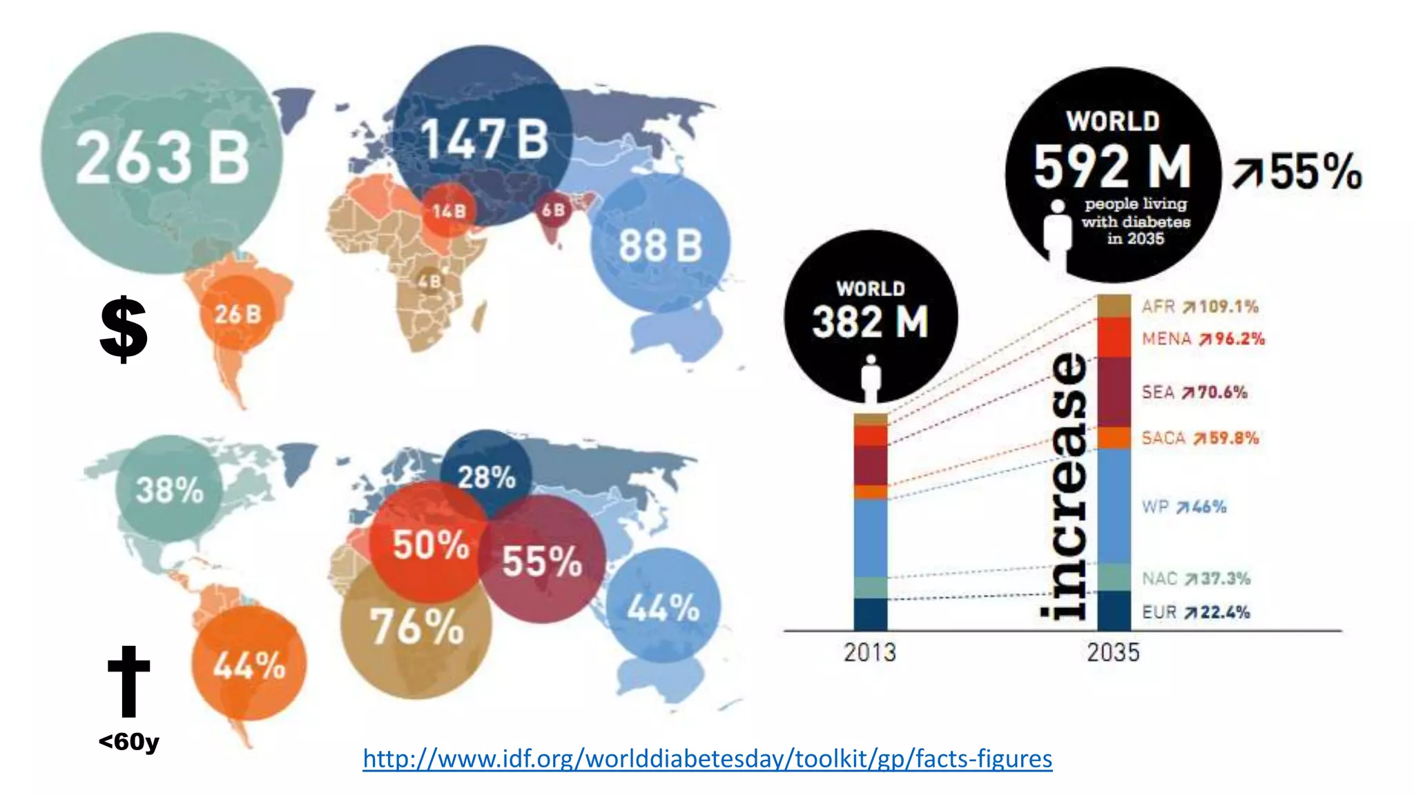 †
<60y
$
http://www.idf.org/worlddiabetesday/toolkit/gp/facts-figures
 