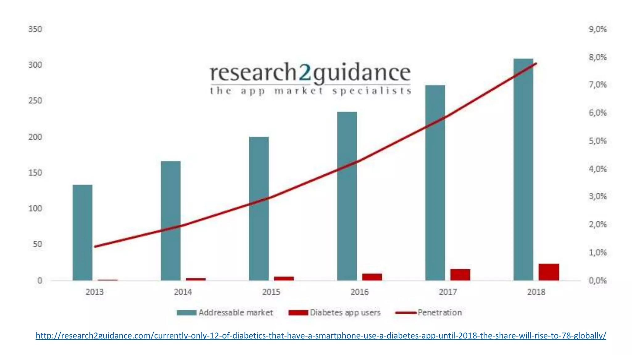 http://research2guidance.com/currently-only-12-of-diabetics-that-have-a-smartphone-use-a-diabetes-app-until-2018-the-share-will-rise-to-78-globally/
 