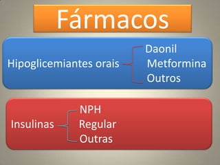 Fármacos                                       Daonil Hipoglicemiantes orais          Metformina                                         Outros                         NPHInsulinas         Regular                          Outras