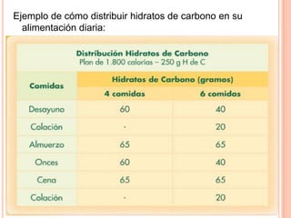 Ejemplo de cómo distribuir hidratos de carbono en su
  alimentación diaria:
 