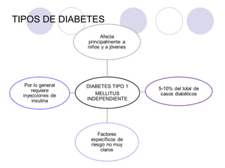 TIPOS DE DIABETES
 