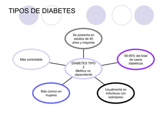 TIPOS DE DIABETES


                              Se presenta en
                               adultos de 40
                              años y mayores



                                                           90-95% del total
  Más controlable                                             de casos
                              DIABETES TIPO                   diabéticos
                                      2
                                Mellitus no
                                dependiente



                                               Usualmente en
               Más común en
                                               individuos con
                 mujeres
                                                 sobrepeso
 