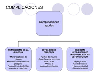 COMPLICACIONES


                               Complicaciones
                                  agudas




METABOLISMO DE LA                 CETOACIDOSIS               SINDROME
    GLUCOSA                         DIABÉTICA             HIPERGLICEMICO
                                                         HIPEROSMOLAR NO
  •Menor captación de             •Déficit de insulina    CETOACIDOTICO
        glucosa               •Desenfreno de hormonas
•Reducción de síntesis de             catabólicas           •Hiperglicemia
       glicógeno                       •Afecta a           •Deshidratación
•Reducción de la glicólisis     insulinodependientes      •Hiperosmolaridad
 anaeróbica y aeróbica                                    •Elevada letalidad
 