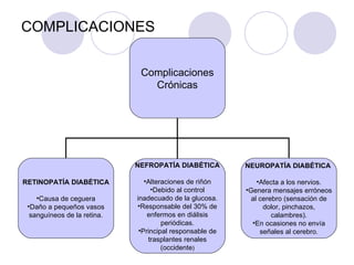 COMPLICACIONES


                              Complicaciones
                                Crónicas




                             NEFROPATÍA DIABÉTICA         NEUROPATÍA DIABÉTICA

RETINOPATÍA DIABÉTICA           •Alteraciones de riñón        •Afecta a los nervios.
                                  •Debido al control      •Genera mensajes erróneos
    •Causa de ceguera        inadecuado de la glucosa.      al cerebro (sensación de
 •Daño a pequeños vasos      •Responsable del 30% de            dolor, pinchazos,
  sanguíneos de la retina.       enfermos en diálisis              calambres).
                                      periódicas.           •En ocasiones no envía
                              •Principal responsable de        señales al cerebro.
                                 trasplantes renales
                                      (occidente)
 