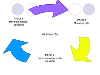 PASO 3
                                         PASO 1
Revisión médica
                                       Muévase más
   periódica


                     PREVENCIÓN




                       PASO 2
                  Coma de manera más
                       saludable
 