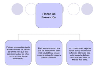 Planes De
                                 Prevención




Platicas en escuelas donde
                              Platica en empresas para    Ir a comunidades alejadas
acudan también los padres
                              que los trabajadores sean   donde no hay información
 de familia para que esta
                              mas saludables y tengan      suficiente acerca de esta
este informada y los niños
                             presente esta enfermedad y      enfermedad y darles a
   conozcan este tipo de
                                 puedan prevenirla.         conocerla para tener un
        enfermedad.
                                                               México mas sano.
 