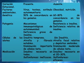 Variación           Presente.                   Ausente.
Estacional.
Factores             Virus, toxinas, estímulo Obesidad, nutrición.
ambientales.         autoinmunitario.
Genética             50% de concordancia en 60-80%                     de
                     los gemelos.                concordancia en los
                                                 gemelos.
Patogenia            Mecanismos                  Resistencia a insulina.
                     inmunopatológicos       de Deficiencia relativa de
                     autoinmunidad.              insulina.
                     Deficiencia    grave    de
                     insulina.
Células     de   los Insulitis temprana.          Sin Insulitis.
islotes              Atrofia      y     fibrosis Atrofia focal relativa
                     notables.                   y depósitos amiloides.
                     Disminución    importante Disminución moderada
                     de células beta.            de células beta.
Medicación           Insulina: necesaria en Insulina: necesaria en
                     todos.                      el 20-30%.
                     Sulfonilureas: ineficaces. Sulfonilureas:
                                                 eficaces.
 