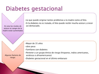 •Lo que puede originar tantos problemas a la madre como al feto.
                           •Si la diabetes no es tratada, el feto puede recibir mucha azúcar y crecer
  En esta los niveles de    así demasiado.
 azúcar en sangre de la
madre están aumentados




                           •Mayor de 35 años
                           •obre peso
                           •Familares con diabetes
                           •Pertener a un grupo étnico de riesgo (hispanos, indios americanos,
  Algunos factores de       asiáticos o afroamericanos)
        riesgo:
                           •Diabetes gestacional en el último embarazo
 