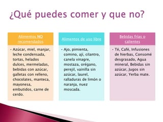 Alimentos NO                                         Bebidas frías o
                          Alimentos de uso libre
    recomendados                                           calientes

• Azúcar, miel, manjar,   • Ajo, pimienta,           • Té, Café, Infusiones
  leche condensada,         comino, ají, cilantro,     de hierbas, Consomé
  tortas, helados           canela vinagre,            desgrasado, Agua
  dulces, mermeladas,       mostaza, orégano,          mineral, Bebidas sin
  bebidas con azúcar,       perejil, vainilla sin      azúcar, Jugos sin
  galletas con relleno,     azúcar, laurel,            azúcar, Yerba mate.
  chocolates, manteca,      ralladuras de limón o
  mayonesa,                 naranja, nuez
  embutidos, carne de       moscada.
  cerdo.
 