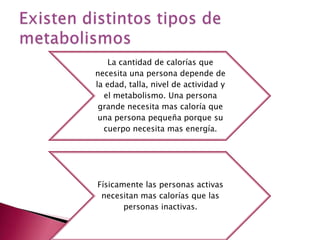 La cantidad de calorías que
necesita una persona depende de
la edad, talla, nivel de actividad y
  el metabolismo. Una persona
 grande necesita mas caloría que
 una persona pequeña porque su
  cuerpo necesita mas energía.




Físicamente las personas activas
 necesitan mas calorías que las
       personas inactivas.
 