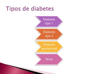 Diabetes
  tipo 1

 Diabetes
  tipo 2

 Diabetes
gestacional


  Otras
 