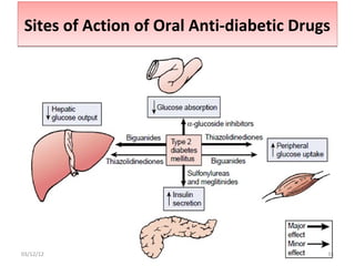 Sites of Action of Oral Anti-diabetic Drugs




03/12/12                                   35
 