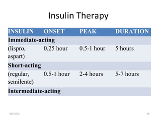Insulin Therapy
INSULIN      ONSET        PEAK         DURATION
Immediate-acting
(lispro,     0.25 hour    0.5-1 hour   5 hours
aspart)
Short-acting
(regular,    0.5-1 hour   2-4 hours    5-7 hours
semilente)
Intermediate-acting


03/12/12                                           36
 