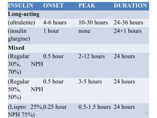 INSULIN       ONSET      PEAK         DURATION
Long-acting
(ultralente) 4-6 hours   10-30 hours 24-36 hours
(insulin      1 hour     none        24+1 hours
glargine)
Mixed
(Regular      0.5 hour   2-12 hours   24 hours
30%,      NPH
70%)
(Regular     0.5 hour    3-5 hours    24 hours
50%,     NPH
50%)
(Lispro 25%,0.25 hour    0.5-1.5 hours 24 hours
 03/12/12                                          37
NPH 75%)
 