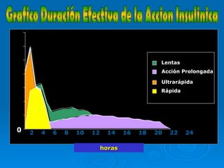 Grafico Duración Efectiva de la Accion Insulinica 2  4  6  8  10  12  14  16  18  20  22  24  horas 0 Lentas Acción Prolongada Ultrarápida Rápida 