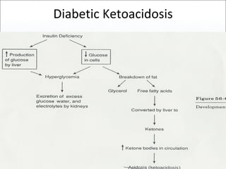 Diabetic Ketoacidosis 