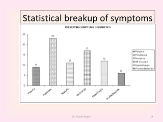 Statistical breakup of symptoms Dr. Sunita Gupta 