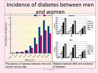 Incidence of diabetes between men and women Relation between BMI and incidence of diabetes Prevalence of diabetes between men and women across age Dr. Sunita Gupta 