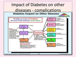 Impact of Diabetes on other diseases - complications Dr. Sunita Gupta 