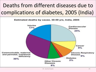 Deaths from different diseases due to complications of diabetes, 2005 (India)  Dr. Sunita Gupta 