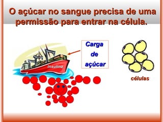 CargaCarga
dede
açúcaraçúcarinsulinainsulina
O açúcar no sangue precisa de umaO açúcar no sangue precisa de uma
permissão para entrar na célula.permissão para entrar na célula.
célulascélulas
 