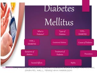 Diabetes
Mellitus
PRESENTERS: DAYNA KAYE JACKSON, KEREAN HOBSON, KERRY KAYE HAMILLTON,
SHANTEL HALL, TERRY ANN HARRISON
What is
Diabetes?
Types of
Diabetes
Symptoms of
diabetes
Causes of Diabetes
TYPE 1
DIABETES
Prevention
Myths
Treatment of
Diabetes
Gestational diabetes
Societal Effects
TYPE 2
DIABETES
 