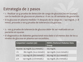 Estrategia de 2 pasos
• 1.- Realizar 50 g prueba de detección de carga de glucosa (no en ayunas)
con la medición de glucosa en plasma a 1 h en 24-28 semanas de gestación
• Si la glucosa en plasma medida 1 h después de la carga es > 140 mg/dL (7.8
mmol, procede a 100 g prueba de tolerancia a la glucosa.
• 2.- 100 g prueba de tolerancia de glucosa debe de ser realizado en un
paciente en ayunas
• El diagnostico de diabetes gestacional esta dado si al menos dos de los 4
niveles de glucosa en plasma son excedidos.
Carpenter/ coustan (56) NDDG (National Diabetes Data
Group
Ayunas 95 mg/dL (5.3 mmol/L) 105 mg/dL
1 h 180 mg/dL (10.o mmol/L) 190 mg/dL (10.6 mmol/L)
2 h 155 mg/ dL (8.6 mmol/L) 165 mg/ dL (9.2 mmol/L)
3 h 140 mg/dL (7.8 mmol/L) 145 mg/dL (8.0 mmol/L)
 