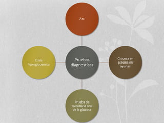 Pruebas
diagnosticas
A1c
Glucosa en
plasma en
ayunas
Prueba de
tolerancia oral
de la glucosa
Crisis
hiperglucemica
 