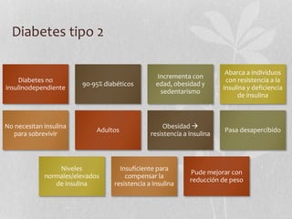 Diabetes tipo 2
Diabetes no
insulinodependiente
90-95% diabéticos
Incrementa con
edad, obesidad y
sedentarismo
Abarca a individuos
con resistencia a la
insulina y deficiencia
de insulina
No necesitan insulina
para sobrevivir
Adultos
Obesidad 
resistencia a insulina
Pasa desapercibido
Niveles
normales/elevados
de insulina
Insuficiente para
compensar la
resistencia a insulina
Pude mejorar con
reducción de peso
 