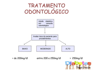 TRATAMENTO
ODONTOLÓGICO
< de 200mg/dl entre 200 e 250mg/dl > 250mg/dl
Thais Checon
 