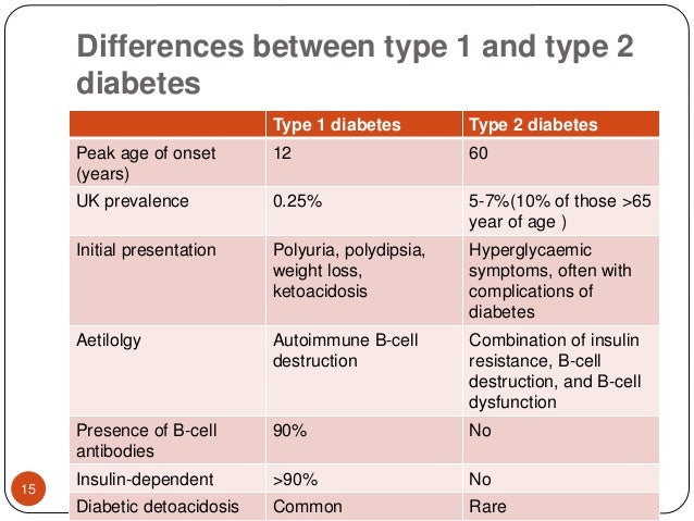 differences between diabetes 1 and 2 | diabetes🔥 | answer this here now main difference between diabetes 1 and 2,is this what you are looking ⭐️⭐️⭐️⭐️⭐️ help today. differences between diabetes 1 and 2 | diabetes🔥 | answer this here now main difference between diabetes 1 and 2,is this what you are looking ⭐️⭐️⭐️⭐️⭐️ help today.