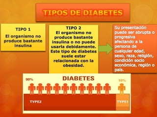 TIPO 2
El organismo no
produce bastante
insulina o no puede
usarla debidamente.
Este tipo de diabetes
suele estar
relacionada con la
obesidad.
 