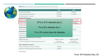 Fonte: IDF Diabetes Atlas, 201
87% a 91% diabetes tipo 2
7% a12% diabetes tipo 1
1% a 3% outros tipos de diabetes
 