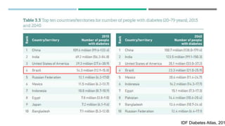IDF Diabetes Atlas, 201
 