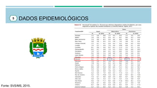 DADOS EPIDEMIOLÓGICOS5
Fonte: SVS/MS, 2015.
 