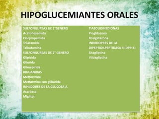 HIPOGLUCEMIANTES ORALES
SULFONILUREAS DE 1°GENERO
Acetohexamida
Clorpropamida
Tolazamida
Talbutamina
SULFONILUREAS DE 2° GENERO
Glipicida
Gliurida
Glimepirida
BIGUANIDAS
Metformina
Metformina con gliburida
INHIIDORES DE LA GLUCOSA A
Acarbasa
Miglitol
TIAZOLIDINEDIONAS
Pioglitazona
Rosiglitazona
INHIIDOPRES DE LA
DIPEPTIDILPEPTIDASA 4 (DPP-4)
Sitagliptina
Vildagliptina
 