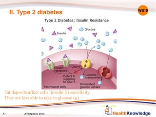 17
II. Type 2 diabetes
Fat deposits affect cells’ insulin (i) sensitivity.
They are less able to take in glucose (g)
WB19
LTPHN/JS © 2010
 