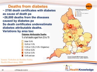 Source: Yorkshire & Humber Public
Health Observatory 2008
Deaths from diabetes
~ 2700 death certificates with diabetes
as cause of death pa
~26,000 deaths from the diseases
caused by diabetes pa
So death certificates underestimate
diabetes attributable deaths.
Variations by area too:
WB25
26 LTPHN/JS © 2010
 