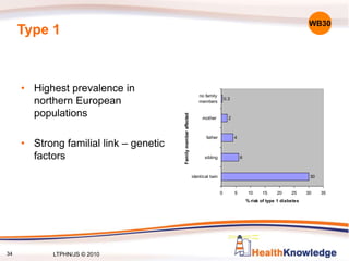 Type 1
• Highest prevalence in
northern European
populations
• Strong familial link – genetic
factors
30
6
4
2
0.3
0 5 10 15 20 25 30 35
identical twin
sibling
father
mother
no family
members
Family
member
affected
% risk of type 1 diabetes
WB30
34 LTPHN/JS © 2010
 