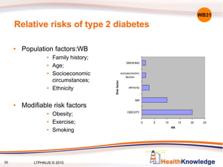 Relative risks of type 2 diabetes
• Population factors:WB
• Family history;
• Age;
• Socioeconomic
circumstances;
• Ethnicity
• Modifiable risk factors
• Obesity;
• Exercise;
• Smoking
0 5 10 15 20 25
OBESITY
age
ethnicity
socioeconomic
factors
SMOKING
Risk
factor
RR
WB31
35 LTPHN/JS © 2010
 