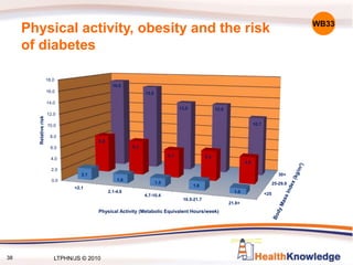 38
Physical activity, obesity and the risk
of diabetes
WB33
<25
25-29.9
30+
0.0
2.0
4.0
6.0
8.0
10.0
12.0
14.0
16.0
18.0
<2.1
2.1-4.6
4.7-10.4
10.5-21.7
21.8+
2.1
1.6
1.5
1.6
1.0
6.9
6.3
5.1 5.4
4.8
16.8
15.8
13.0 12.9
10.7
Relative
risk
Physical Activity (Metabolic Equivalent Hours/week)
LTPHN/JS © 2010
 
