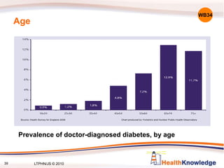 Age
Prevalence of doctor-diagnosed diabetes, by age
WB34
39 LTPHN/JS © 2010
 