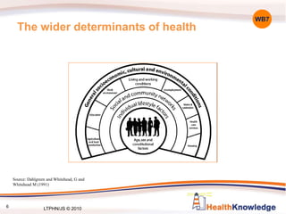 The wider determinants of health
Source: Dahlgreen and Whitehead, G and
Whitehead M (1991)
WB7
6
LTPHN/JS © 2010
 