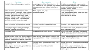 Permitidos Con moderación Evitar
Frijoles, lentejas, garbanzos, guisantes, soya. Arroz integral, pan integral, cuscús, harina de
yuca, palomitas de maíz, harina de maíz, batata,
calabaza cocida, yuca, plátano verde, ñame,
nabos.
Arroz blanco, papa, puré de papas, snacks,
masa de hojaldre, harina de trigo, pasteles, pan
francés, pan blanco, bizcochos dulces,
bizcochos rellenos, waffles.
Frutas : manzana, pera, naranja, durazno,
melocotón, toronja, frutos rojos, fresas (frutillas),
banana verde, ciruela, mandarina, arándanos.
Vegetales frescos: lechuga, brócoli, nopal,
calabacín, chayota, hongos, cebolla, tomate,
espinacas, tomate, coliflor, chile, berenjena,
zanahoria, pimentón, coles, espárragos.
Melón, papaya, piña, uvas.
Betabel/Remolacha.
Frutas: sandía (patilla).
Frutas deshidratadas: dátiles, higos, uvas pasa,
orejones y ciruelas pasa.
Jugos de frutas en general.
Avena en hojuelas, quínoa, centeno, cebada. Pancakes integrales preparadas en casa Cereales u otros que contengan azúcar.
Carnes bajas en grasa: pollo y pavo sin piel,
pescados, mariscos, huevo y frutos.
Carnes rojas. Embutidos: tocino, salami, mortadela, chorizos,
jamón, manteca de cerdo.
Edulcorante stevia Otros edulcorantes, como sacarina y aspartame. Azúcar, miel, azúcar mascabado, mermeladas,
caña de azúcar, papelón, chocolates, caramelos.
Semillas: girasol, linaza, chía, ajonjolí, calabaza.
Frutos secos: nueces, cacahuates, almendras,
avellanas, marañón, nuez de Brasil o anacardo.
Aceite de oliva, aceite de linaza (debiendo usar
en pocas cantidades y crudo) y aceite de coco.
Frituras, aceites vegetales como soya o girasol,
margarina, mantequilla, manteca.
Agua, tés sin azúcar, aguas saborizadas
naturalmente.
Chocolate negro, preferiblemente mayor a 80%
de cacao.
Bebidas alcohólicas, jugos y tés industrializados
y refrescos.
Leche, yogures descremados, quesos blancos
bajos en grasa tipo ricotta.
Leche y yogures semidescremados Leche entera y yogures enteros, quesos
amarillos, leche condensada, crema de leche,
helados, queso crema.
 