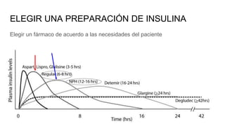 ELEGIR UNA PREPARACIÓN DE INSULINA
Elegir un fármaco de acuerdo a las necesidades del paciente
 