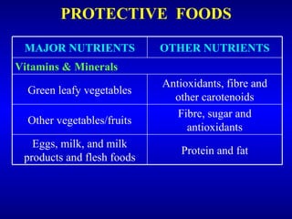 PROTECTIVE  FOODS Fibre, sugar and antioxidants Other vegetables/fruits Protein and fat Eggs, milk, and milk products and ...