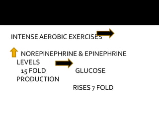 INTENSEAEROBIC EXERCISES
NOREPINEPHRINE & EPINEPHRINE
LEVELS
15 FOLD GLUCOSE
PRODUCTION
RISES 7 FOLD
 