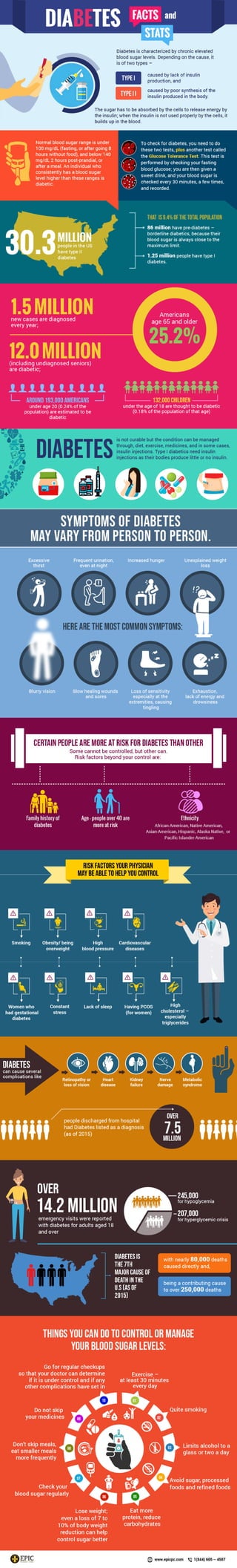 Interesting Facts and Statistics about Diabetes