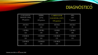 DIAGNÓSTICO
O´SULLIVAN
MAHAN (1964)
100 gramos
NDDG
(1979)
100 gramos
CARPENTER
COUSTAN (1997)
100 gramos
ADA
1997
75 gramos
AYUNO
90
AYUNO
105
AYUNO
95
AYUNO
95
1 HORA
165
1 HORA
190
1 HORA
180
1 HORA
180
2 HORAS
145
2 HORAS
165
2 HORAS
155
2 HORAS
155
3 HORAS
125
3 HORAS
145
3 HORAS
140
Diabetes care 2006, vol. 29, january 2006
18
d.
 